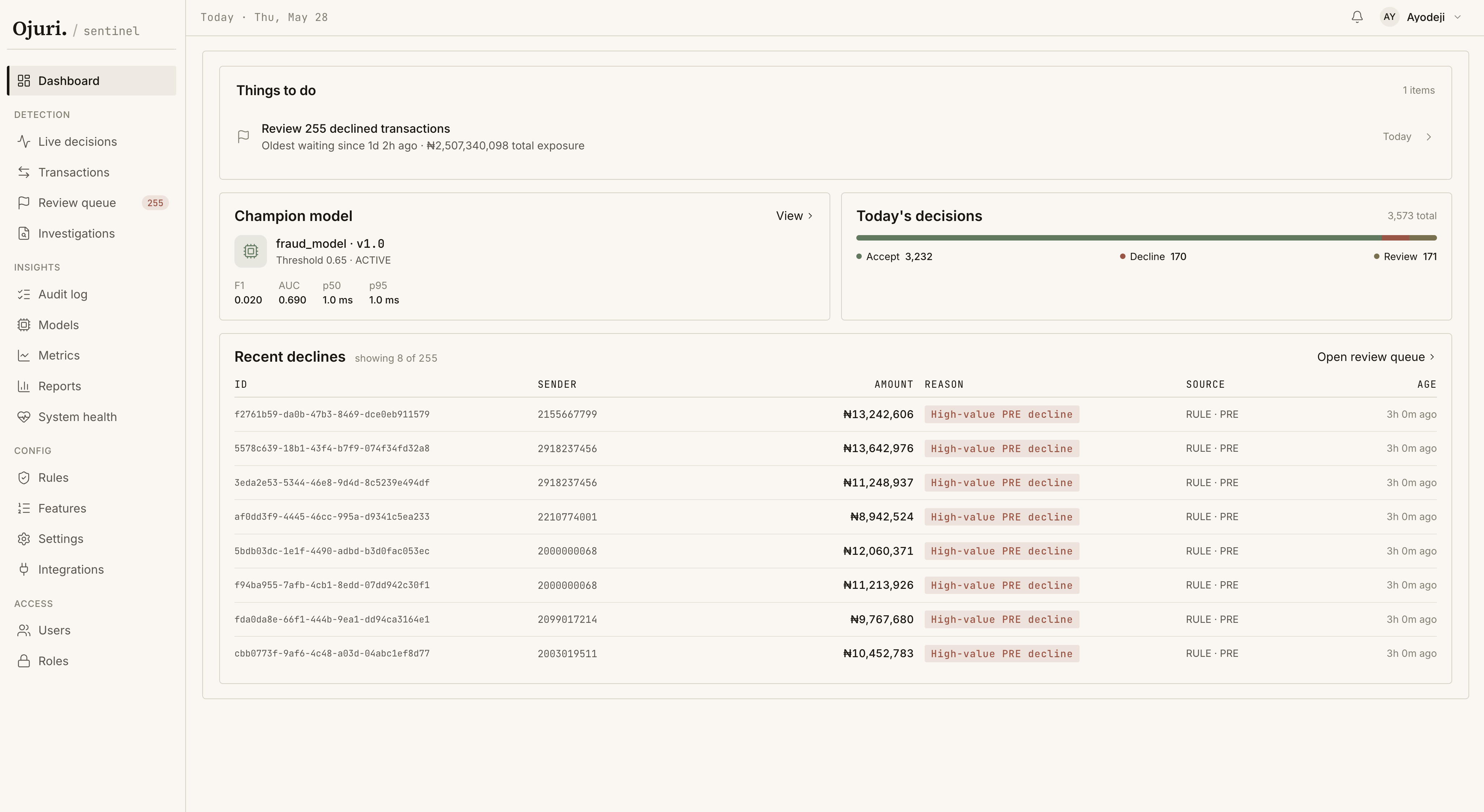 Sentinel dashboard home. A left sidebar groups Detection, Insights, Config, and Access sections. The main panel shows a Things-to-do card, the Champion model card (fraud_model v1.1, threshold 0.65, ACTIVE), Today’s decisions, and a Recent declines list with rule-tagged transactions.